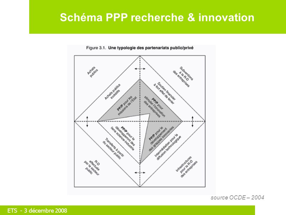 ETS - 3 décembre 2008 Schéma PPP recherche & innovation source OCDE – 2004