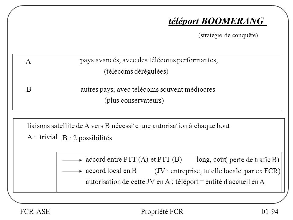 FCR-ASEPropriété FCR01-94 téléport BOOMERANG A pays avancés, avec des télécoms performantes, (télécoms dérégulées) autres pays, avec télécoms souvent médiocres (plus conservateurs) B liaisons satellite de A vers B nécessite une autorisation à chaque bout A : trivial B : 2 possibilités accord entre PTT (A) et PTT (B) long, coût ( perte de trafic B) accord local en B (JV : entreprise, tutelle locale, par ex FCR) autorisation de cette JV en A ; téléport = entité d accueil en A (stratégie de conquête)