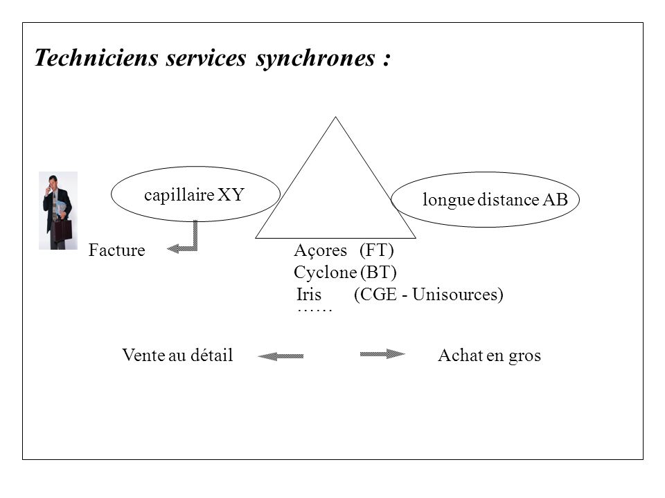 Techniciens services synchrones : Açores (FT) Cyclone (BT) Iris (CGE - Unisources) capillaire XY longue distance AB Vente au détailAchat en gros Facture ……