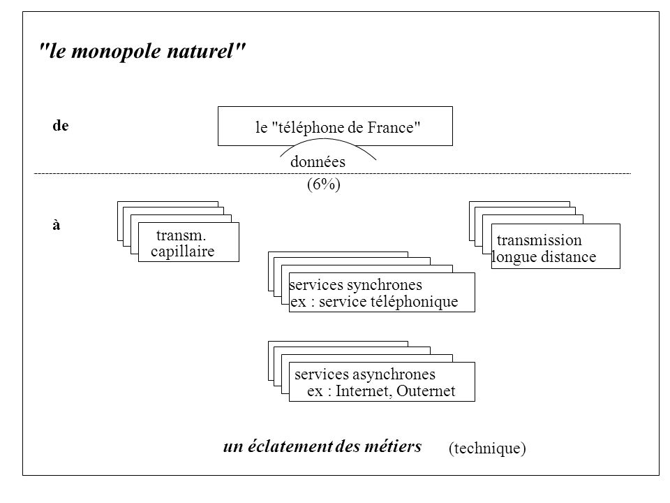 le monopole naturel de à un éclatement des métiers (technique) le téléphone de France (6%) données transm.