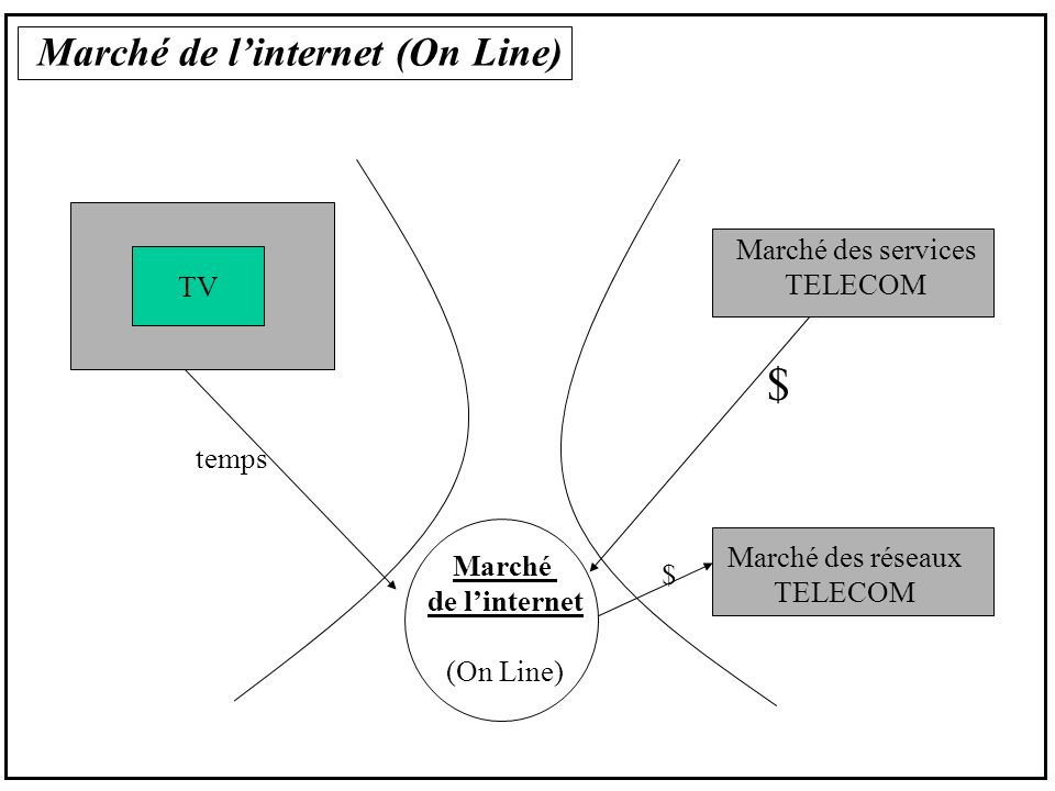 Marché de linternet (On Line) TV Marché des services TELECOM Marché des réseaux TELECOM Marché de linternet (On Line) temps $ $