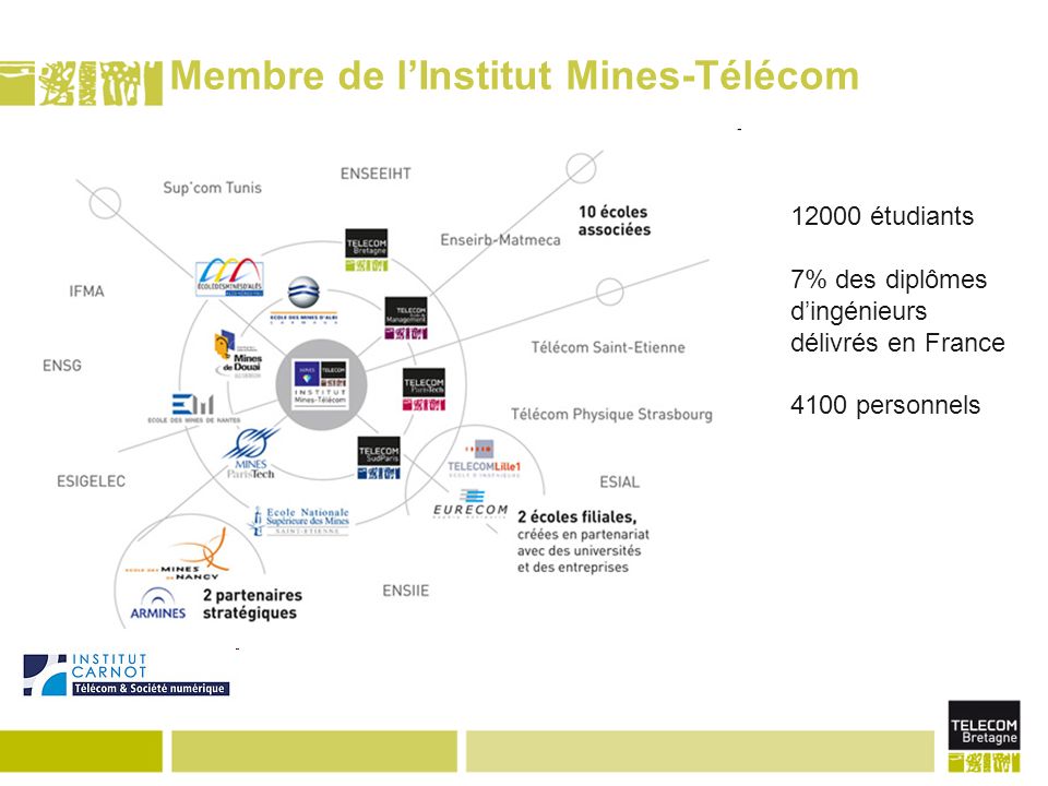 Membre de lInstitut Mines-Télécom étudiants 7% des diplômes dingénieurs délivrés en France 4100 personnels