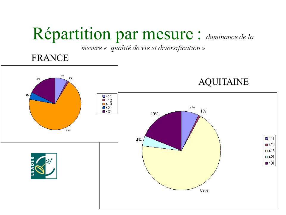 4 Répartition par mesure : dominance de la mesure « qualité de vie et diversification » FRANCE AQUITAINE