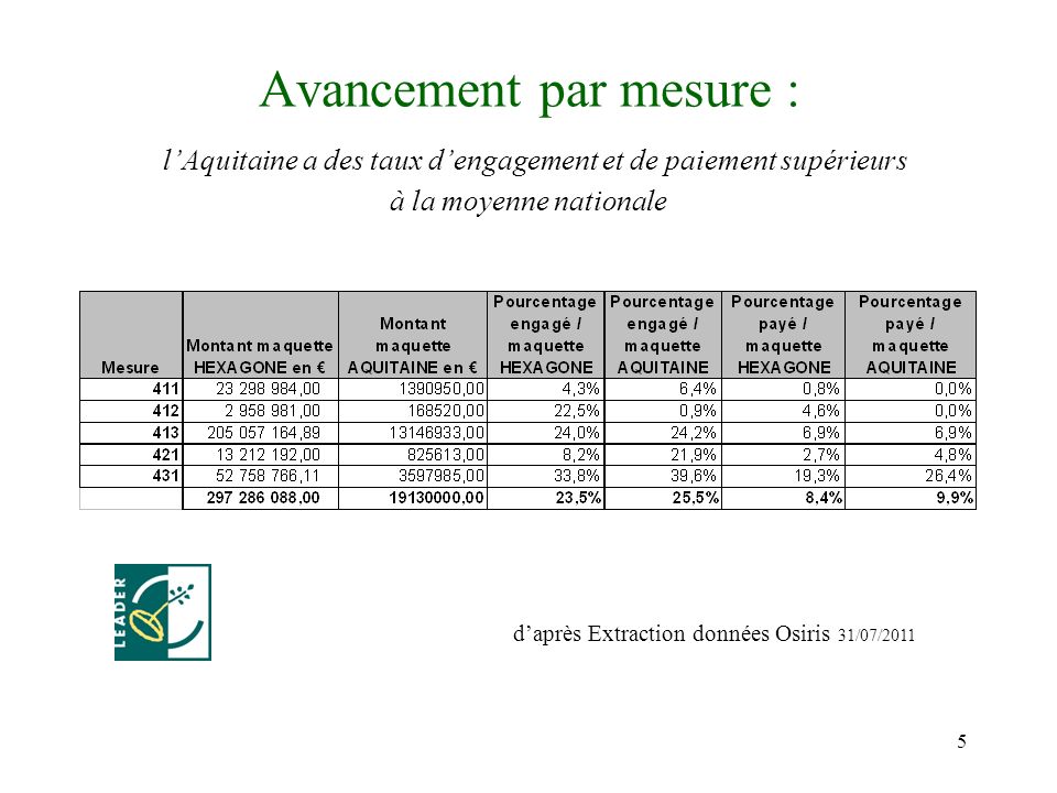 5 Avancement par mesure : lAquitaine a des taux dengagement et de paiement supérieurs à la moyenne nationale daprès Extraction données Osiris 31/07/2011