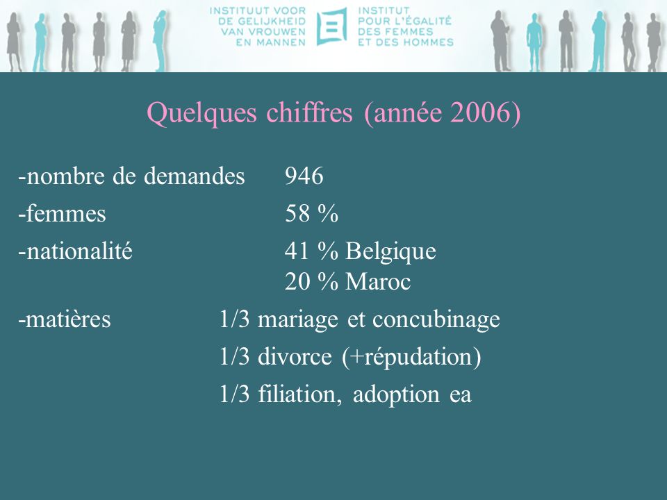 Quelques chiffres (année 2006) -nombre de demandes 946 -femmes58 % -nationalité 41 % Belgique 20 % Maroc -matières 1/3 mariage et concubinage 1/3 divorce (+répudation) 1/3 filiation, adoption ea