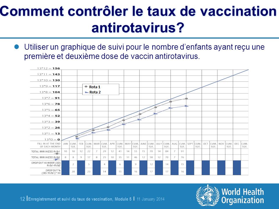 Enregistrement et suivi du taux de vaccination, Module 5 | 11 January | Comment contrôler le taux de vaccination antirotavirus.