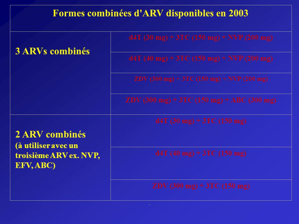 Formes combinées d ARV disponibles en ARVs combinés d4T (30 mg) + 3TC (150 mg) + NVP (200 mg) d4T (40 mg) + 3TC (150 mg) + NVP (200 mg) ZDV (300 mg) + 3TC (150 mg) + NVP (200 mg) ZDV (300 mg) + 3TC (150 mg) + ABC (300 mg) 2 ARV combinés (à utiliser avec un troisième ARV ex.