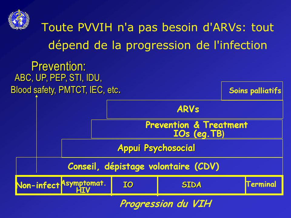 Toute PVVIH n a pas besoin d ARVs: tout dépend de la progression de l infection Non-infect IOSIDA Terminal Conseil, dépistage volontaire (CDV) Appui Psychosocial Prevention & Treatment IOs (eg.TB ) ARVs Soins palliatifs Progression du VIH Asymptomat.