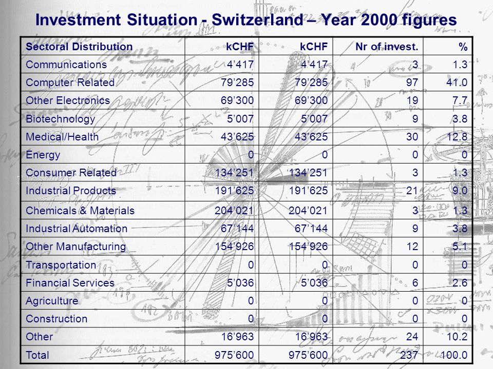 Investment Situation - Switzerland – Year 2000 figures Sectoral DistributionkCHF Nr of invest.% Communications Computer Related Other Electronics Biotechnology Medical/Health Energy0000 Consumer Related Industrial Products Chemicals & Materials Industrial Automation Other Manufacturing Transportation0000 Financial Services Agriculture0000 Construction0000 Other Total