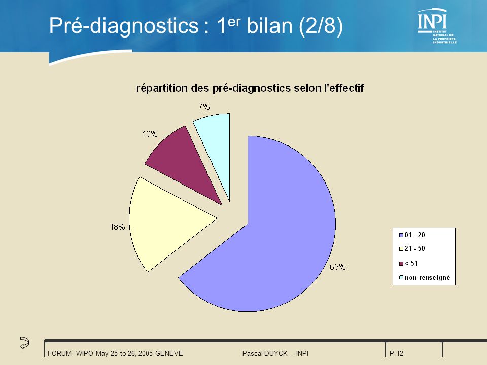 FORUM WIPO May 25 to 26, 2005 GENEVEPascal DUYCK - INPIP.12 Pré-diagnostics : 1 er bilan (2/8)