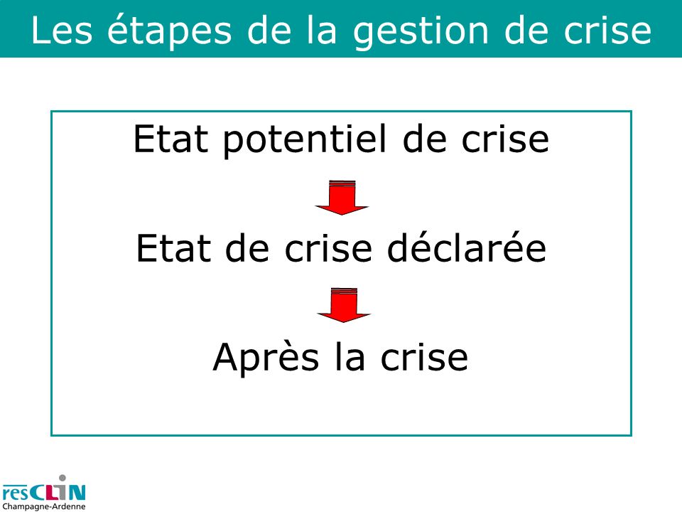 Les étapes de la gestion de crise Etat potentiel de crise Etat de crise déclarée Après la crise