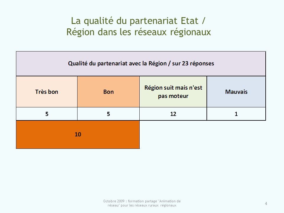 4 La qualité du partenariat Etat / Région dans les réseaux régionaux
