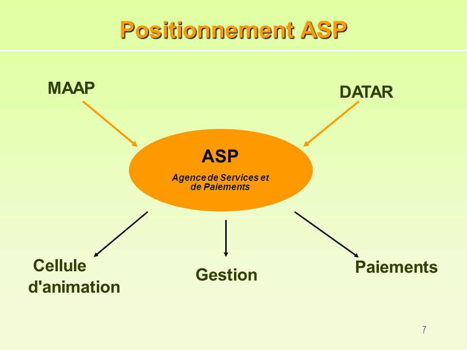 7 Positionnement ASP ASP Agence de Services et de Paiements Gestion Paiements Cellule d animation MAAP DATAR