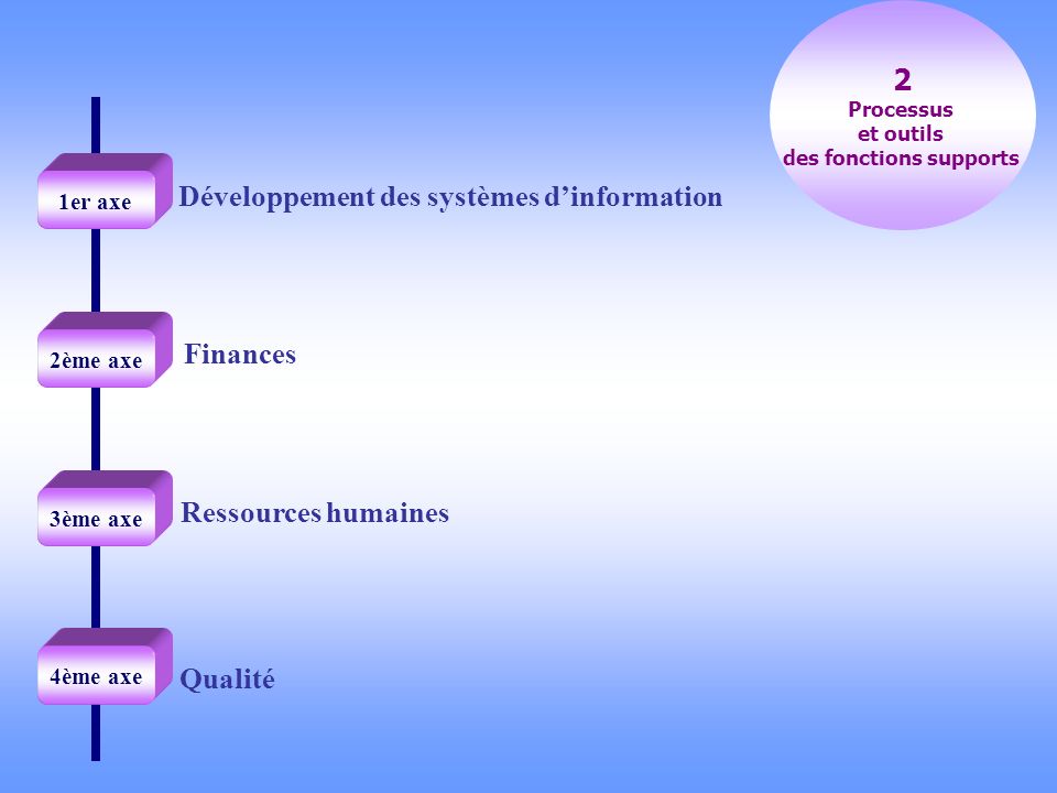 Développement des systèmes dinformation Finances Ressources humaines Qualité 2 Processus et outils des fonctions supports 1er axe 2ème axe 3ème axe 4ème axe