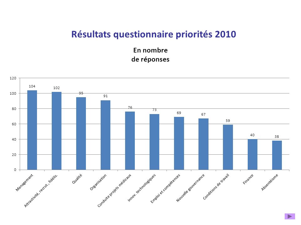 Résultats questionnaire priorités 2010