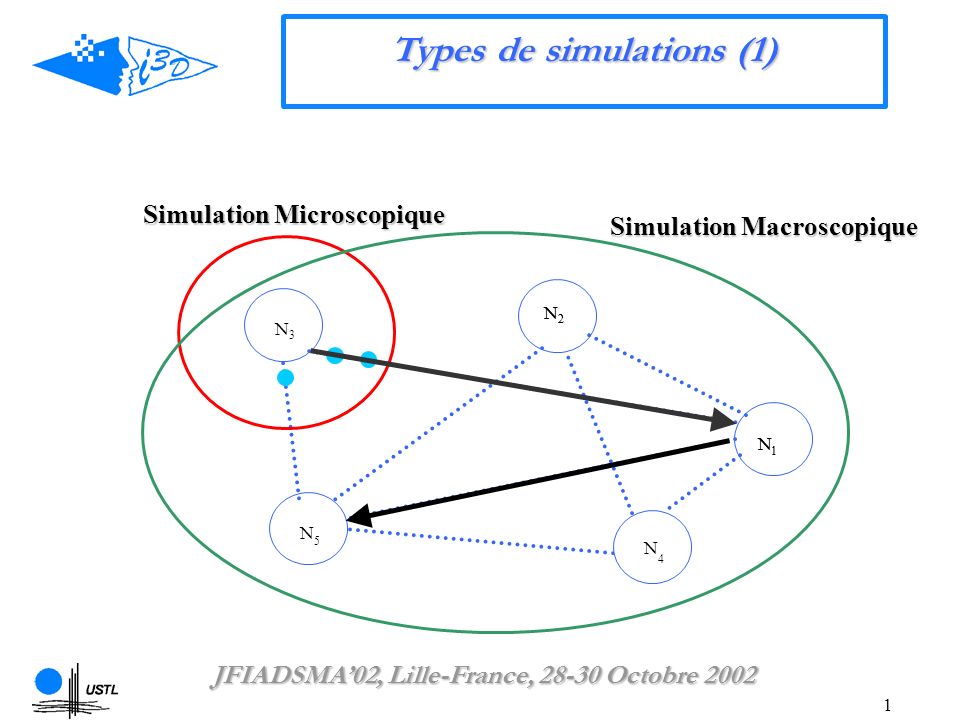 1 Types de simulations (1) Simulation Macroscopique Simulation Microscopique N 1 N2N2 N3N3 N 5 N 4 N 1 N2N2 JFIADSMA02, Lille-France, Octobre 2002