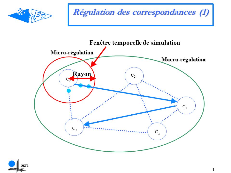 1 Macro-régulation Micro-régulation C 1 C2C2 C3C3 C 5 C 4 1 Régulation des correspondances (1) Fenêtre temporelle de simulation Rayon
