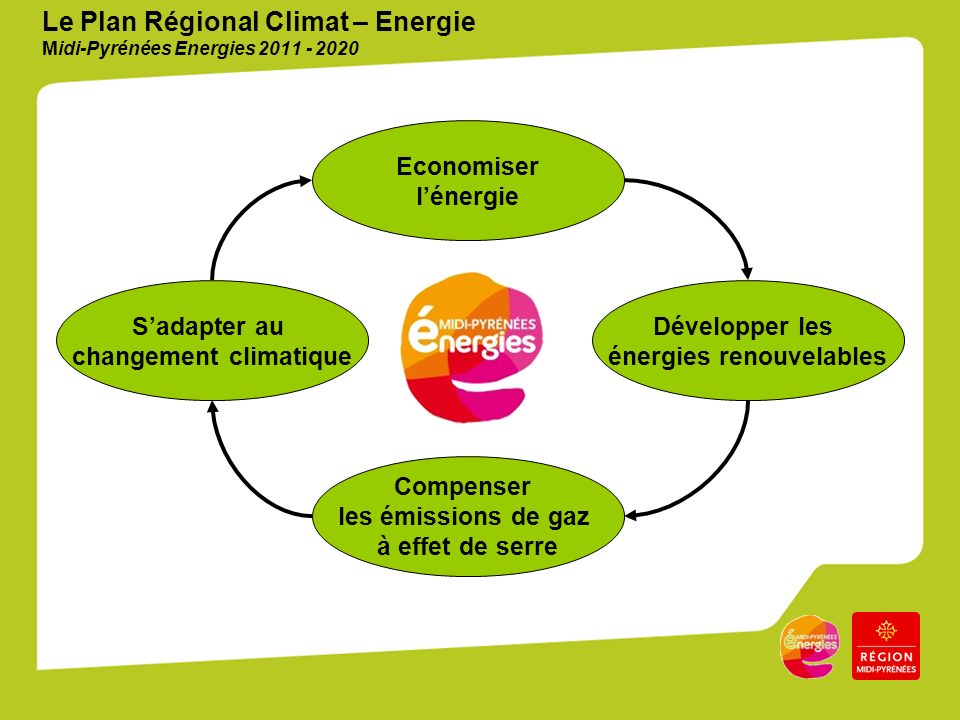Le Plan Régional Climat – Energie Midi-Pyrénées Energies Economiser lénergie Développer les énergies renouvelables Compenser les émissions de gaz à effet de serre Sadapter au changement climatique