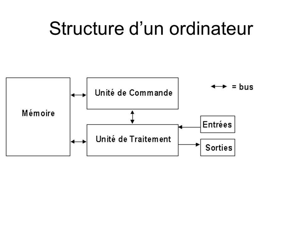 Structure dun ordinateur