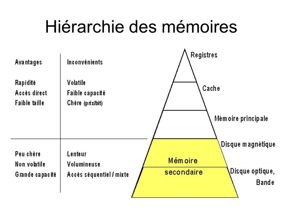 Hiérarchie des mémoires