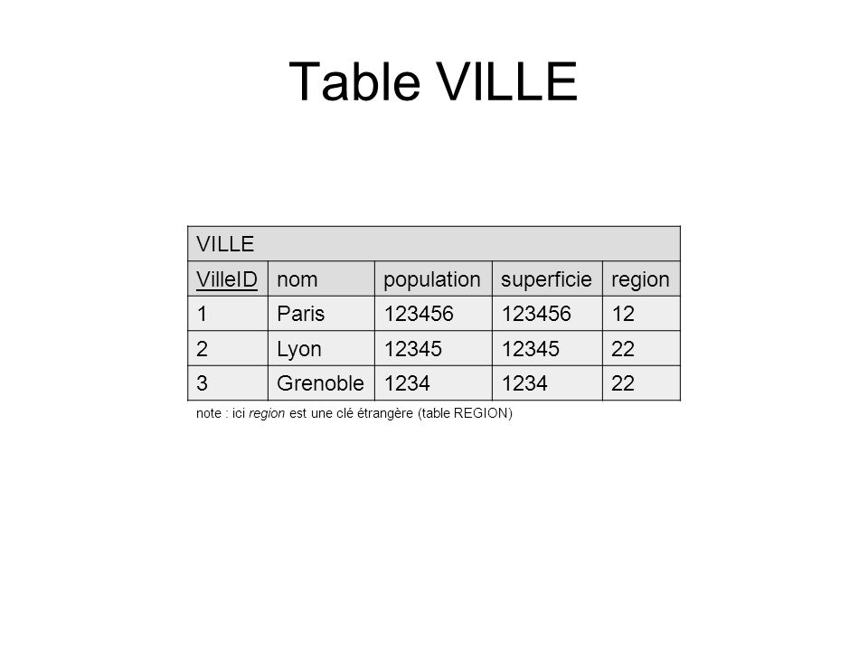 Table VILLE VILLE VilleIDnompopulationsuperficieregion 1Paris Lyon Grenoble note : ici region est une clé étrangère (table REGION)