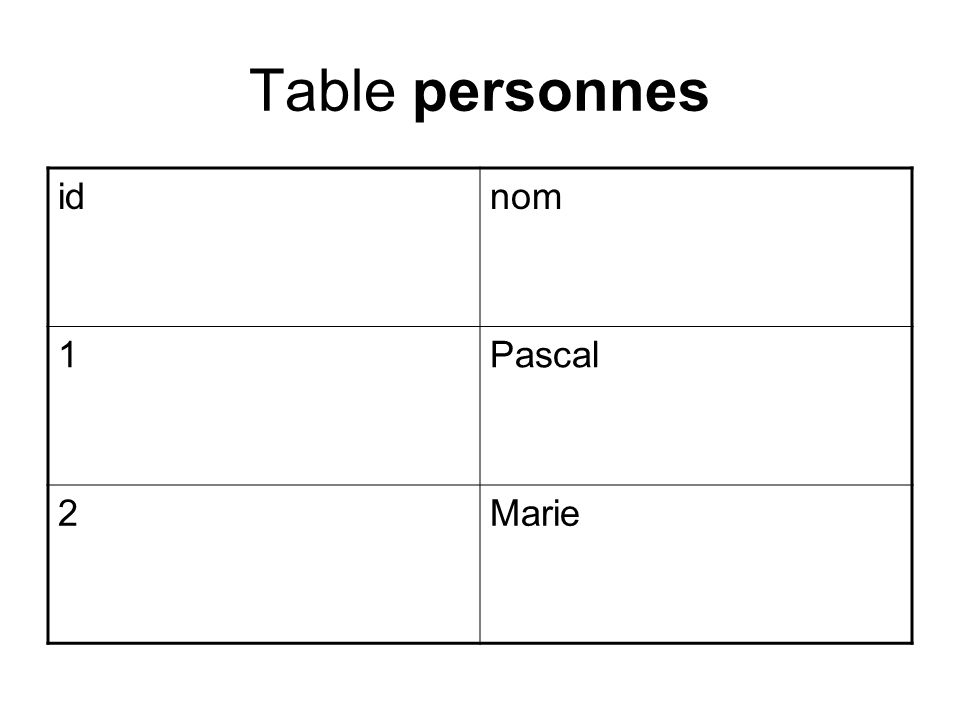 Table personnes idnom 1Pascal 2Marie