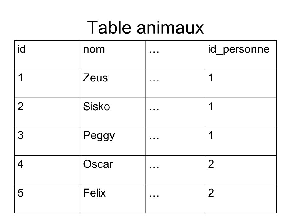 Table animaux idnom…id_personne 1Zeus…1 2Sisko…1 3Peggy…1 4Oscar…2 5Felix…2