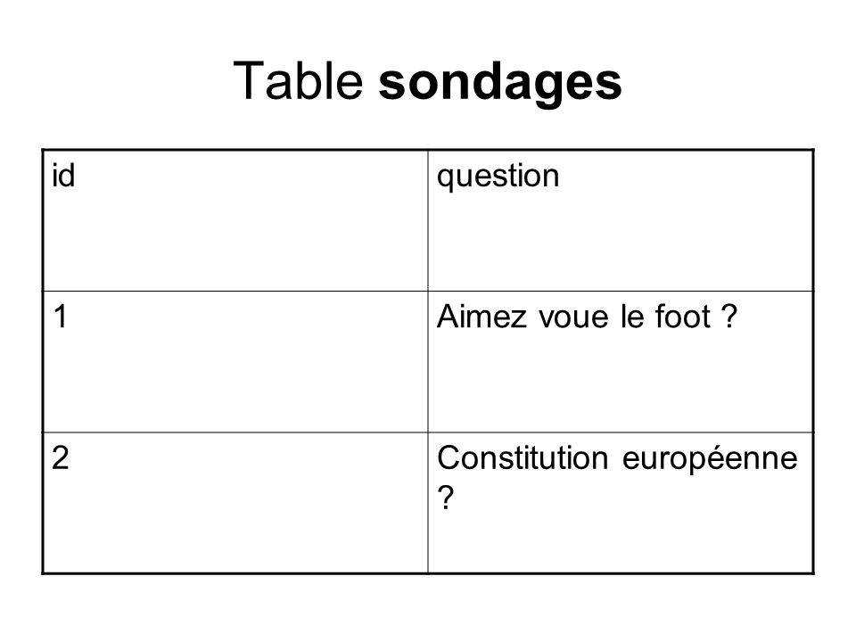 Table sondages idquestion 1Aimez voue le foot 2Constitution européenne