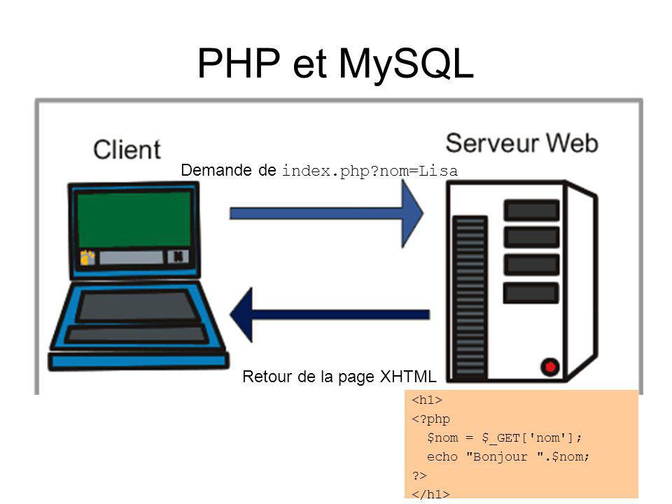 PHP et MySQL Demande de index.php nom=Lisa Retour de la page XHTML < php $nom = $_GET[ nom ]; echo Bonjour .$nom; >