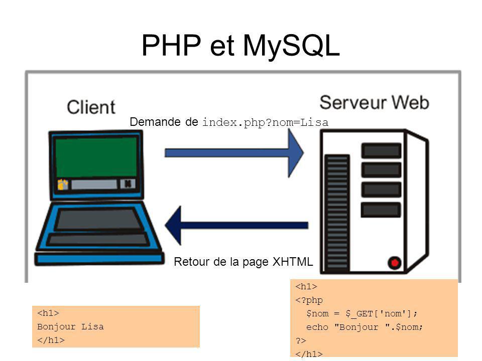 PHP et MySQL Demande de index.php nom=Lisa Retour de la page XHTML Bonjour Lisa < php $nom = $_GET[ nom ]; echo Bonjour .$nom; >