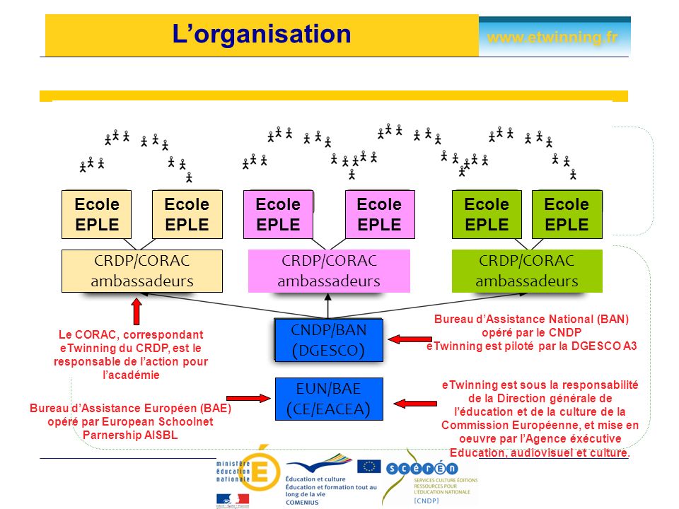 Le CORAC, correspondant eTwinning du CRDP, est le responsable de laction pour lacadémie Bureau dAssistance National (BAN) opéré par le CNDP eTwinning est piloté par la DGESCO A3 CRDP/CORAC ambassadeurs CRDP/CORAC ambassadeurs CRDP/CORAC ambassadeurs Ecole EPLE Ecole EPLE Ecole EPLE Ecole EPLE Ecole EPLE Ecole EPLE CNDP/BAN (DGESCO) Lorganisation EUN/BAE (CE/EACEA) Bureau dAssistance Européen (BAE) opéré par European Schoolnet Parnership AISBL eTwinning est sous la responsabilité de la Direction générale de léducation et de la culture de la Commission Européenne, et mise en oeuvre par lAgence éxécutive Education, audiovisuel et culture.