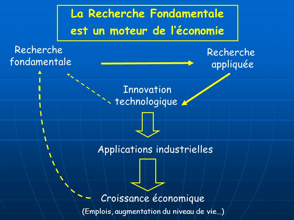 La Recherche Fondamentale est un moteur de léconomie Applications industrielles Recherche fondamentale Innovation technologique Recherche appliquée Croissance économique (Emplois, augmentation du niveau de vie…)