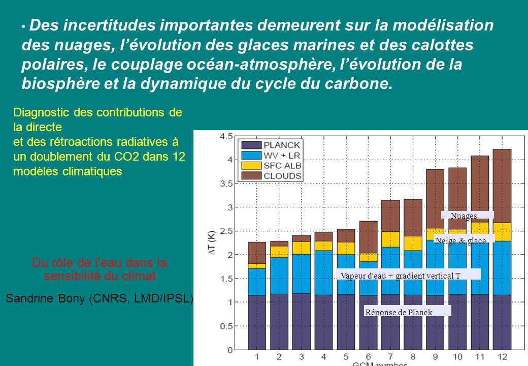 Du rôle de l eau dans la sensibilité du climat Sandrine Bony (CNRS, LMD/IPSL) Diagnostic des contributions de la directe et des rétroactions radiatives à un doublement du CO2 dans 12 modèles climatiques (Soden & Held 2006, Dufresne & Bony 2008) Vapeur d eau + gradient vertical T Réponse de Planck Neige & glace Nuages Des incertitudes importantes demeurent sur la modélisation des nuages, lévolution des glaces marines et des calottes polaires, le couplage océan-atmosphère, lévolution de la biosphère et la dynamique du cycle du carbone.