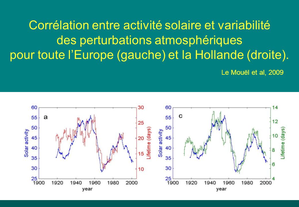 Corrélation entre activité solaire et variabilité des perturbations atmosphériques pour toute lEurope (gauche) et la Hollande (droite).