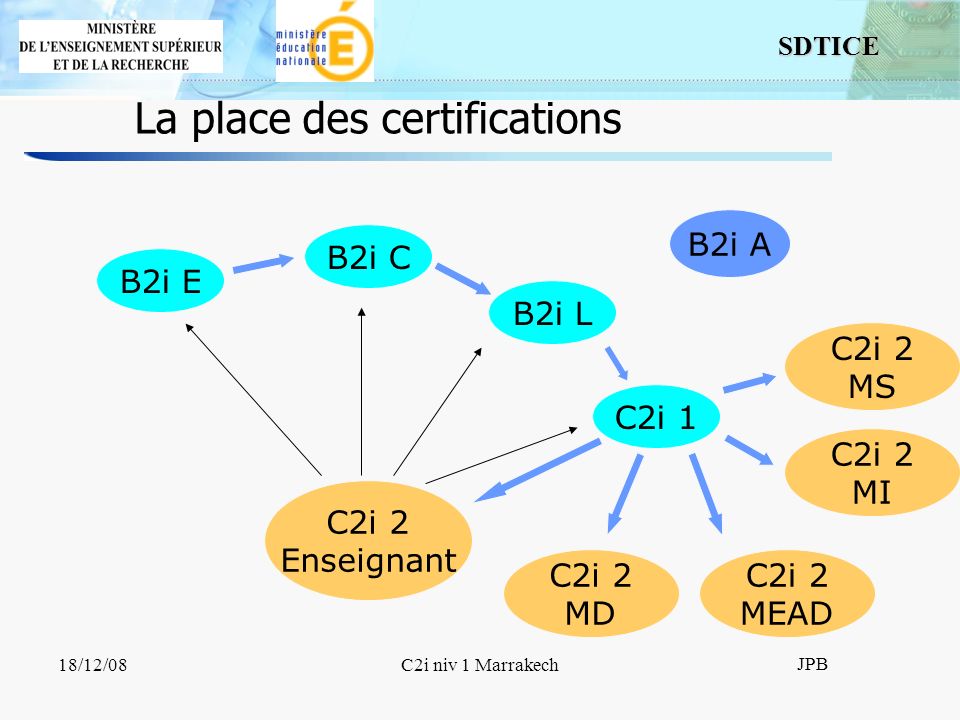 SDTICE JPB 18/12/08C2i niv 1 Marrakech La place des certifications B2i E B2i C B2i L C2i 1 C2i 2 Enseignant C2i 2 MD C2i 2 MS C2i 2 MI C2i 2 MEAD B2i A