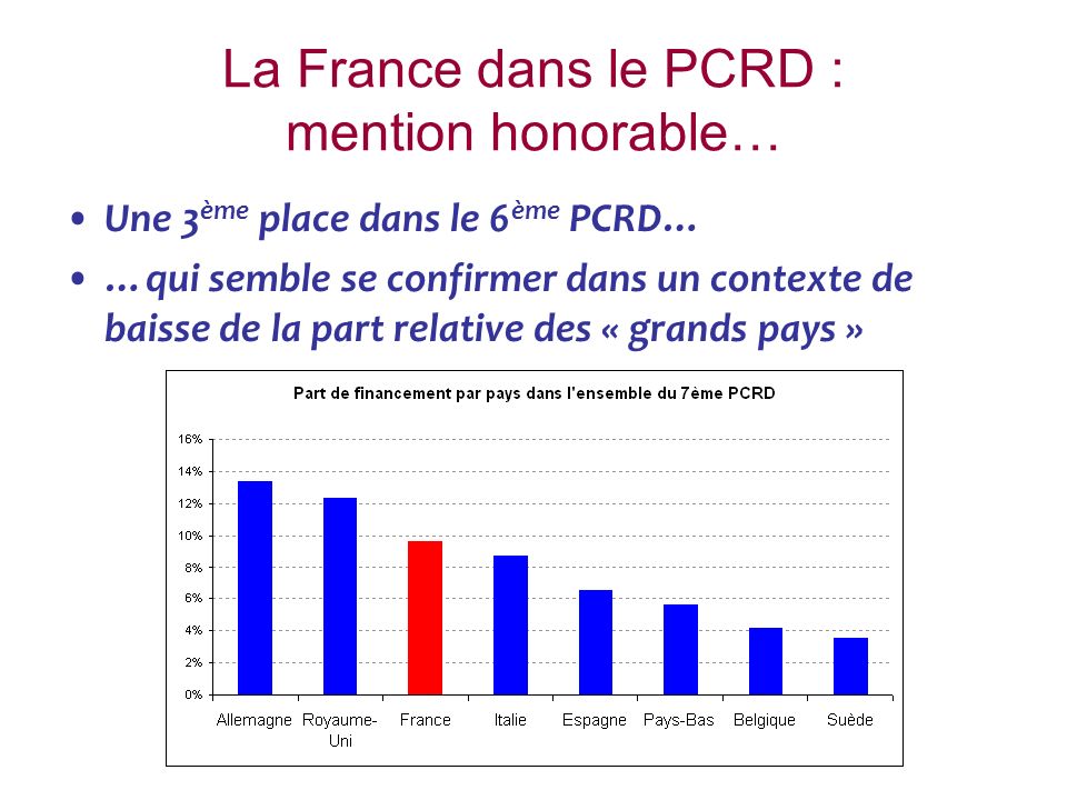 La France dans le PCRD : mention honorable… Une 3 ème place dans le 6 ème PCRD… …qui semble se confirmer dans un contexte de baisse de la part relative des « grands pays »