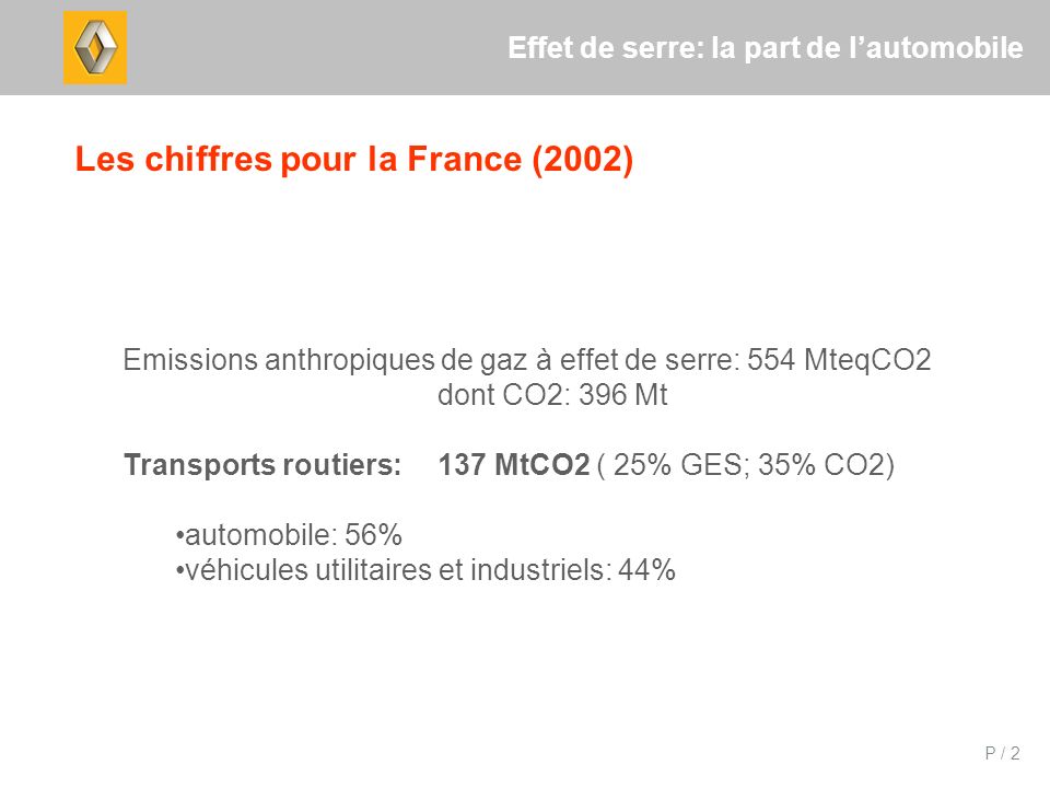 P / 2 Effet de serre: la part de lautomobile Les chiffres pour la France (2002) Emissions anthropiques de gaz à effet de serre: 554 MteqCO2 dont CO2: 396 Mt Transports routiers:137 MtCO2 ( 25% GES; 35% CO2) automobile: 56% véhicules utilitaires et industriels: 44%