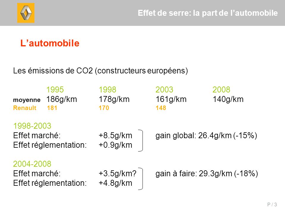 P / 3 Effet de serre: la part de lautomobile Lautomobile Les émissions de CO2 (constructeurs européens) moyenne 186g/km178g/km161g/km140g/km Renault Effet marché:+8.5g/kmgain global: 26.4g/km (-15%) Effet réglementation:+0.9g/km Effet marché:+3.5g/km gain à faire: 29.3g/km (-18%) Effet réglementation:+4.8g/km