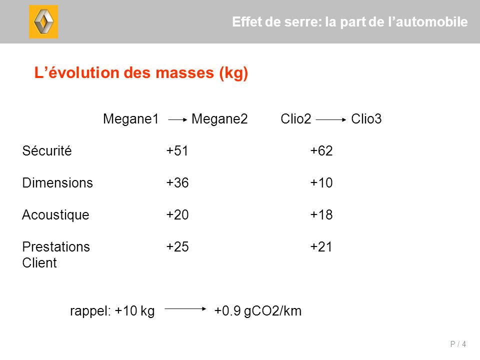 P / 4 Effet de serre: la part de lautomobile Lévolution des masses (kg) Megane1 Megane2 Clio2 Clio3 Sécurité Dimensions Acoustique Prestations Client rappel: +10 kg+0.9 gCO2/km