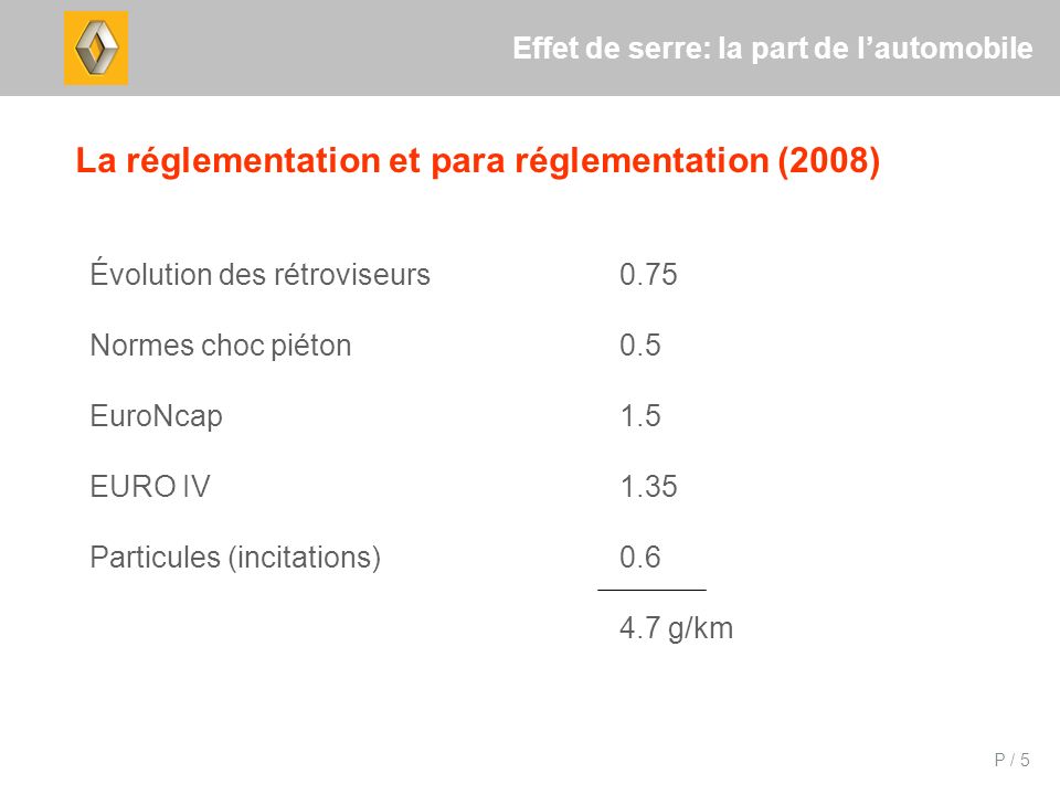 P / 5 Effet de serre: la part de lautomobile La réglementation et para réglementation (2008) Évolution des rétroviseurs0.75 Normes choc piéton0.5 EuroNcap1.5 EURO IV1.35 Particules (incitations) g/km