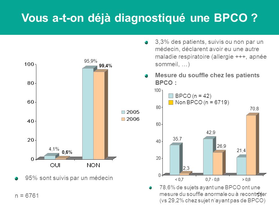 11 3,3% des patients, suivis ou non par un médecin, déclarent avoir eu une autre maladie respiratoire (allergie +++, apnée sommeil, …) Mesure du souffle chez les patients BPCO : n = ,6% 4,1% 95,9% 99,4% Vous a-t-on déjà diagnostiqué une BPCO .