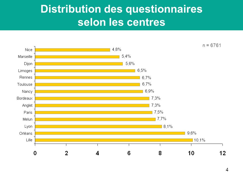 4 n = 6761 Distribution des questionnaires selon les centres 10,1% 9,6% 8,1% 7,7% 7,5% 7,3% 6,9% 6,7% 6,5% 5,6% 5,4% 4,8%