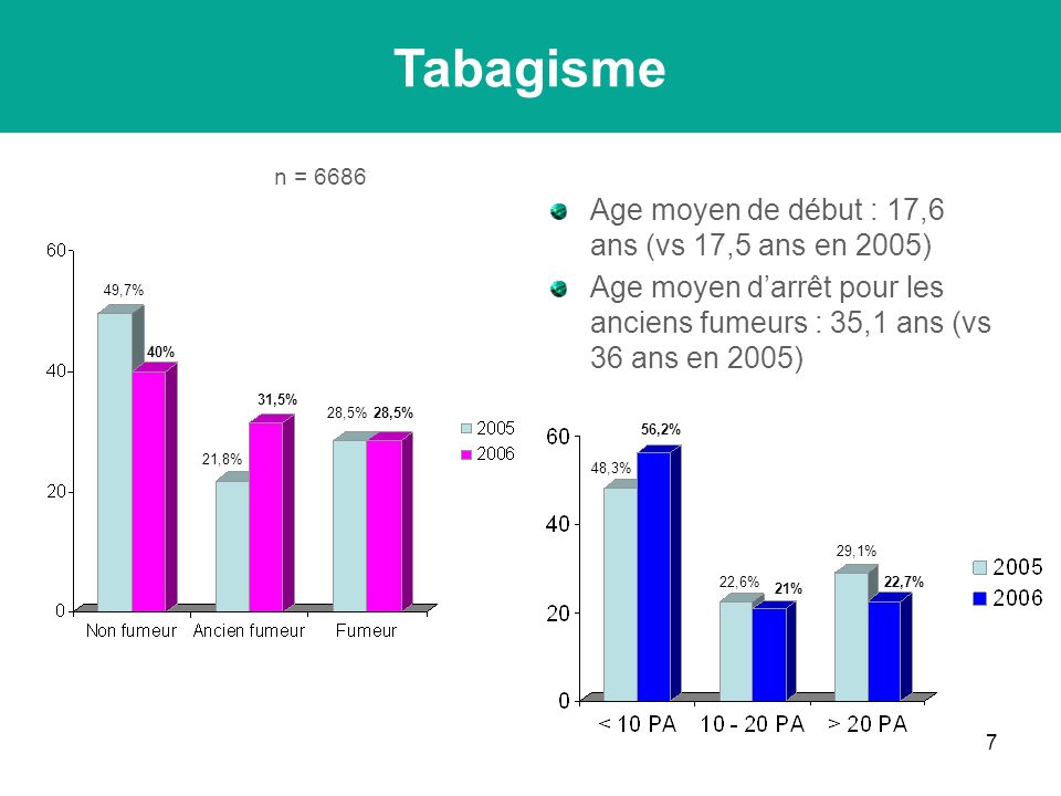 7 Tabagisme Age moyen de début : 17,6 ans (vs 17,5 ans en 2005) Age moyen darrêt pour les anciens fumeurs : 35,1 ans (vs 36 ans en 2005) n = % 49,7% 31,5% 21,8% 28,5% 22,7% 29,1% 21% 22,6% 56,2% 48,3%