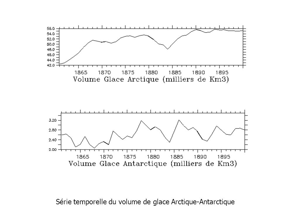 Série temporelle du volume de glace Arctique-Antarctique