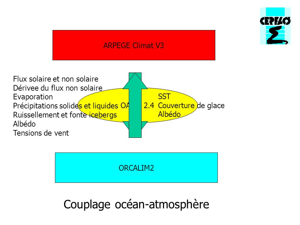 ORCALIM2 ARPEGE Climat V3 OASIS 2.4 Flux solaire et non solaire Dérivee du flux non solaire Evaporation Précipitations solides et liquides Ruissellement et fonte icebergs Albédo Tensions de vent SST Couverture de glace Albédo Couplage océan-atmosphère