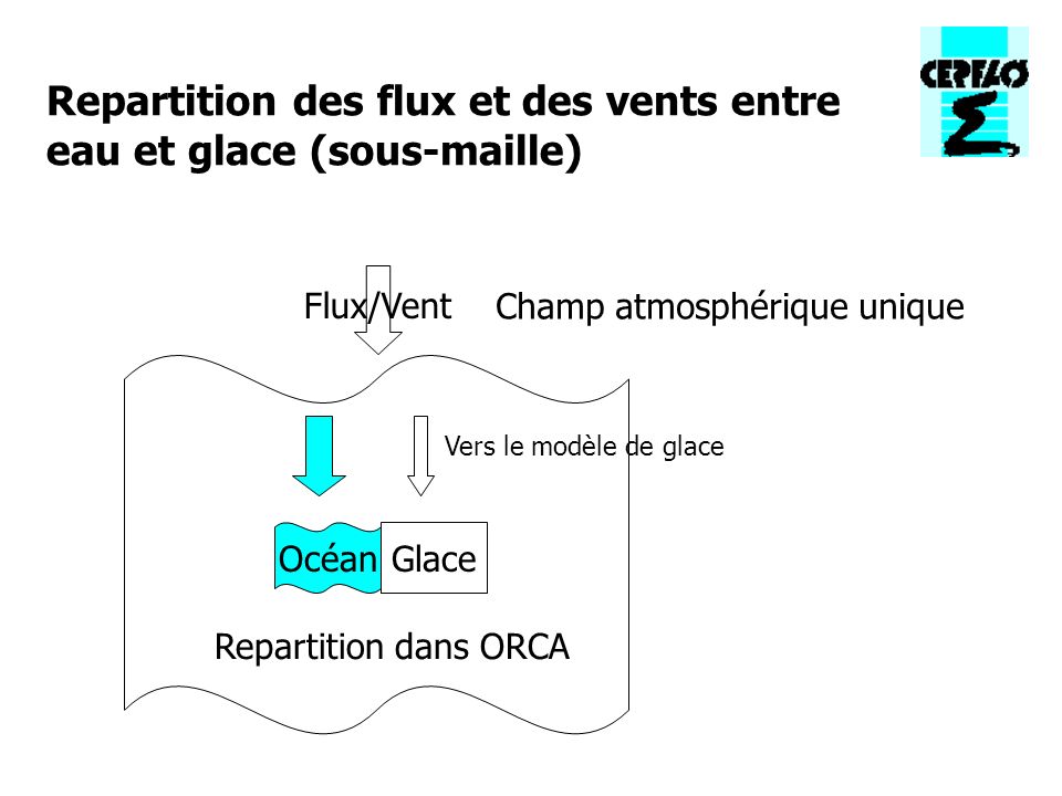 Flux/Vent Champ atmosphérique unique OcéanGlace Vers le modèle de glace Repartition dans ORCA Repartition des flux et des vents entre eau et glace (sous-maille)
