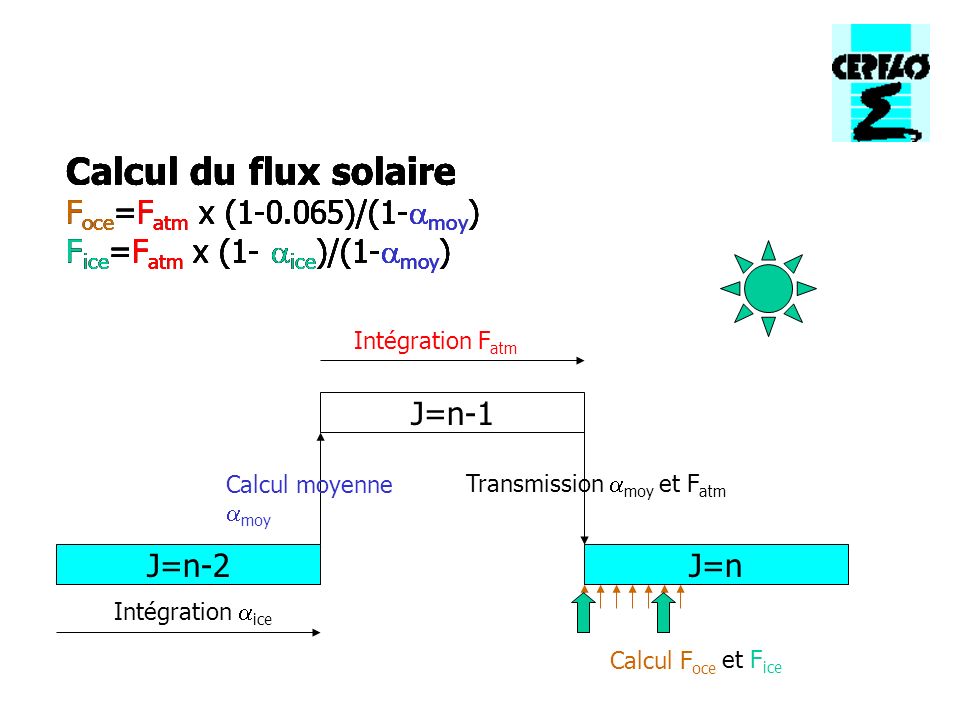 Calcul du flux solaire F oce =F atm x ( )/(1- moy ) F ice =F atm x (1- ice )/(1- moy ) J=n J=n-2 J=n-1 Transmission moy et F atm Intégration ice Calcul moyenne moy Calcul du flux solaire F oce =F atm x ( )/(1- moy ) F ice =F atm x (1- ice )/(1- moy ) Intégration F atm Calcul du flux solaire F oce =F atm x ( )/(1- moy ) F ice =F atm x (1- ice )/(1- moy ) Calcul F oce Calcul du flux solaire F oce =F atm x ( )/(1- moy ) F ice =F atm x (1- ice )/(1- moy ) Calcul du flux solaire F oce =F atm x ( )/(1- moy ) F ice =F atm x (1- ice )/(1- moy ) et F ice
