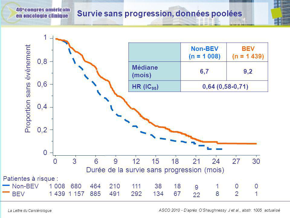 La Lettre du Cancérologue Survie sans progression, données poolées Non-BEV (n = 1 008) BEV (n = 1 439) Médiane (mois) 6,79,2 HR (IC 95 )0,64 (0,58-0,71) 1 0,8 0,6 0,4 0,2 0 Proportion sans événement Durée de la survie sans progression (mois) Patientes à risque : Non-BEV BEV ASCO Daprès OShaughnessy J et al., abstr.