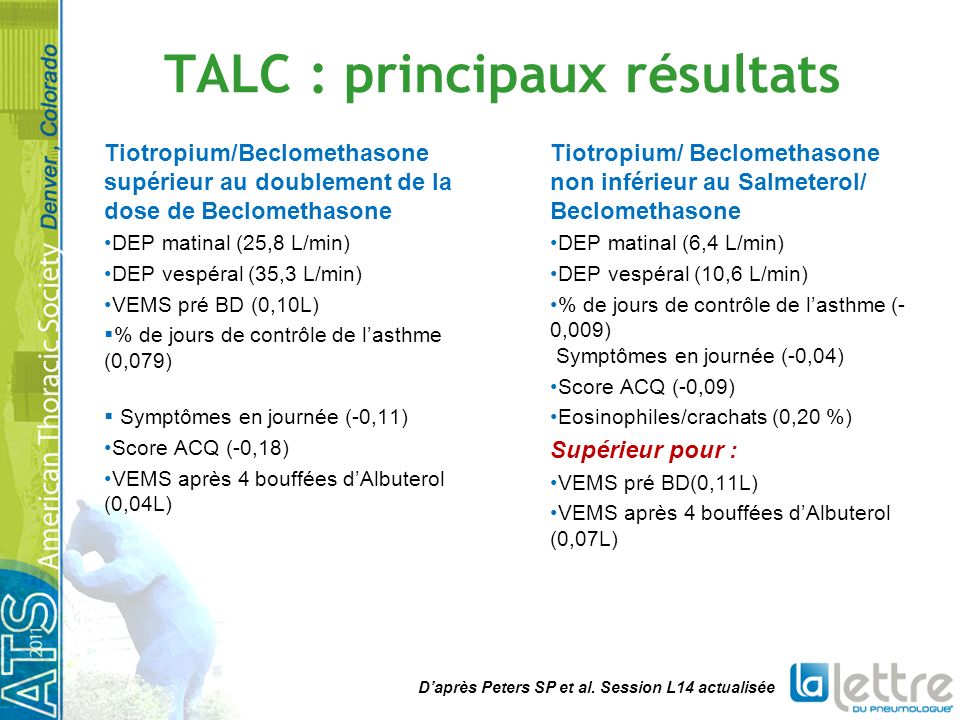 TALC : principaux résultats Tiotropium/Beclomethasone supérieur au doublement de la dose de Beclomethasone DEP matinal (25,8 L/min) DEP vespéral (35,3 L/min) VEMS pré BD (0,10L) % de jours de contrôle de lasthme (0,079) Symptômes en journée (-0,11) Score ACQ (-0,18) VEMS après 4 bouffées dAlbuterol (0,04L) Tiotropium/ Beclomethasone non inférieur au Salmeterol/ Beclomethasone DEP matinal (6,4 L/min) DEP vespéral (10,6 L/min) % de jours de contrôle de lasthme (- 0,009) Symptômes en journée (-0,04) Score ACQ (-0,09) Eosinophiles/crachats (0,20 %) Supérieur pour : VEMS pré BD(0,11L) VEMS après 4 bouffées dAlbuterol (0,07L) Daprès Peters SP et al.