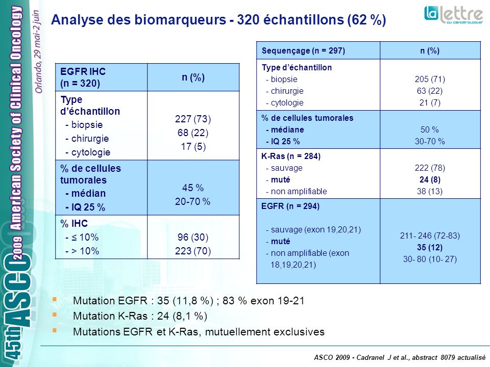 EGFR IHC (n = 320) n (%) Type déchantillon - biopsie - chirurgie - cytologie 227 (73) 68 (22) 17 (5) % de cellules tumorales - médian - IQ 25 % 45 % % % IHC - 10% - > 10% 96 (30) 223 (70) Sequençage (n = 297)n (%) Type déchantillon - biopsie - chirurgie - cytologie 205 (71) 63 (22) 21 (7) % de cellules tumorales - médiane - IQ 25 % 50 % % K-Ras (n = 284) - sauvage - muté - non amplifiable 222 (78) 24 (8) 38 (13) EGFR (n = 294) - sauvage (exon 19,20,21) - muté - non amplifiable (exon 18,19,20,21) (72-83) 35 (12) (10- 27) Analyse des biomarqueurs échantillons (62 %) Mutation EGFR : 35 (11,8 %) ; 83 % exon Mutation K-Ras : 24 (8,1 %) Mutations EGFR et K-Ras, mutuellement exclusives ASCO Cadranel J et al., abstract 8079 actualisé
